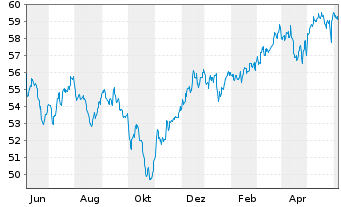 Chart iShares Tr.-MSCI EAFE Sm.Cap - 1 Year