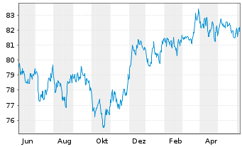 Chart iShares-JPMorgan USD E.Mkts Bd - 1 an