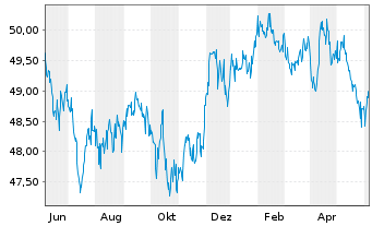 Chart iShsTr.-New York Muni Bond ETF - 1 Year