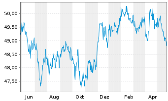 Chart iShsTr.-New York Muni Bond ETF - 1 Jahr