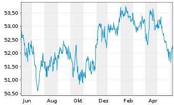 Chart iShsTr.-California Muni Bd ETF - 1 Year