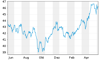 Chart iShares Tr.-S&P Gl.Infrastr.I. - 1 an