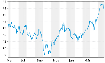 Chart iShares Tr.-S&P Gl.Infrastr.I. - 1 Jahr