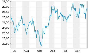 Chart iShares S&P World ex-US Pr.Idx - 1 Year