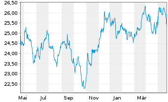Chart iShares S&P World ex-US Pr.Idx - 1 Jahr