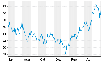 Chart iShares Trust-S&P Asia 50 Ind. - 1 Year