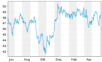 Chart iShs Tr.-IS.Core U.S.REIT ETF - 1 Year