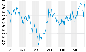 Chart iShs Tr.-Res.+Mul.Real Est.ETF - 1 Year