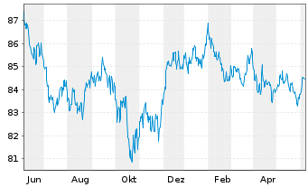 Chart iShares Tr.-Barclays MBS Bond - 1 an