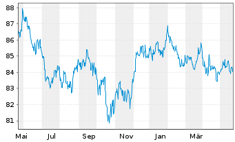 Chart iShares Tr.-Barclays MBS Bond - 1 Jahr