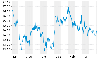 Chart iShares Tr.-Barclays Gov./Cr. - 1 Year