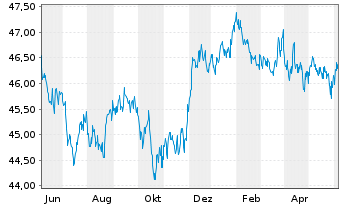 Chart iShs Tr.-iShs US Credit Bd.ETF - 1 Year