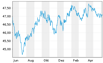 Chart iShares-Barclays 1-3 Yr C.B.F. - 1 Year