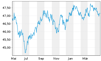 Chart iShares-Barclays 1-3 Yr C.B.F. - 1 Jahr