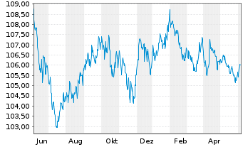 Chart iShares Tr.-Barclays 3-7 Y.T. - 1 Year