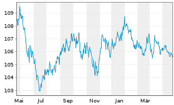 Chart iShares Tr.-Barclays 3-7 Y.T. - 1 Jahr