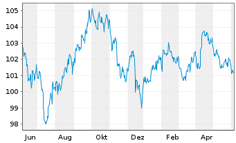 Chart iShares Tr.-Barclays Sh.Treas. - 1 Year