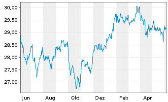 Chart iShares Tr.-S&P US Pref.St.Idx - 1 an