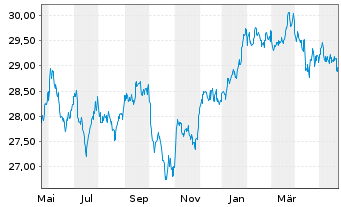 Chart iShares Tr.-S&P US Pref.St.Idx - 1 Jahr