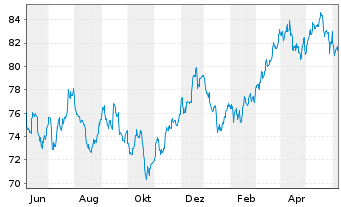 Chart IShares Tr.-S&P Gl.Mat.Ind. Fd - 1 Year