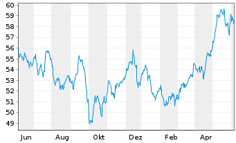 Chart IShares Trust-S&P Gbl Util.Idx - 1 Year