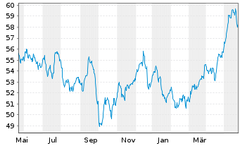 Chart IShares Trust-S&P Gbl Util.Idx - 1 Jahr