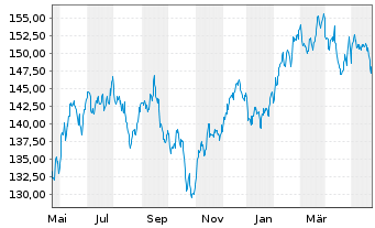 Chart iShares Tr.-S&P Gl.Cons.Dis.I. - 1 Jahr