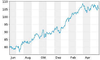 Chart iShares Tr.-Dow Jones US Ins. - 1 an