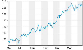 Chart iShares Tr.-Dow Jones US Ins. - 1 Jahr