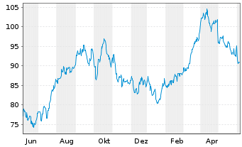 Chart iShares Tr.-DJ US Oil&Gas Ex.& - 1 Year