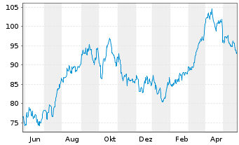 Chart iShares Tr.-DJ US Oil&Gas Ex.& - 1 Jahr
