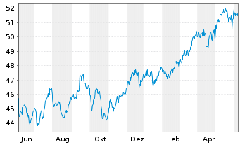 Chart iShares Tr.-MSCI EAFE VAl.Ind. - 1 Year