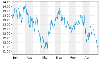 Chart IShs Tr.-MSCI Brazil SM Cap I. - 1 an