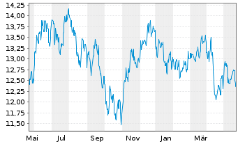 Chart IShs Tr.-MSCI Brazil SM Cap I. - 1 Jahr