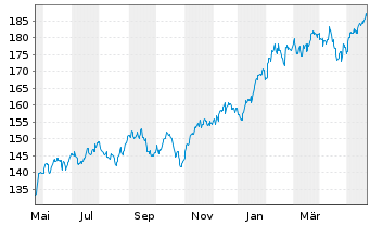Chart iShares Tr.-Russell 200 Gr. I. - 1 Jahr
