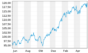 Chart iShares Tr.-Russell 200 Ind.Fd - 1 Year
