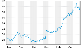 Chart iShTr.-MSCI All Peru ETF - 1 an