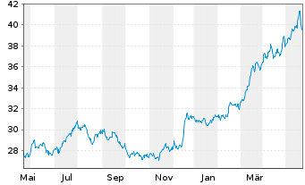 Chart iShTr.-MSCI All Peru ETF - 1 Jahr