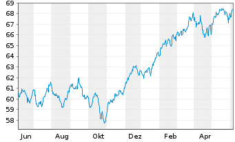 Chart iShs Tr.-Core Agg. Alloc. ETF - 1 Year