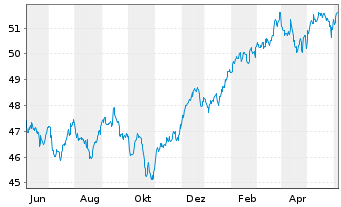 Chart iShares Tr.-S&P Gwth Alloc.Fd - 1 Year