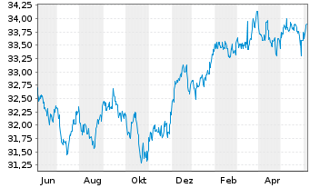 Chart iShares Tr.-S&P Cons.Alloc.Fd - 1 an