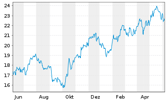 Chart iShs Tr.-MSCI Poland ETF - 1 Year