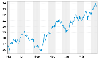 Chart iShs Tr.-MSCI Poland ETF - 1 Jahr