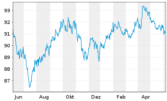 Chart iShares Tr.-Barc.0-5 Y.TIPS Bd - 1 Year