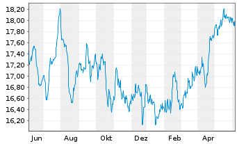 Chart iShs Inc.-MSCI Singapore ETF - 1 Year