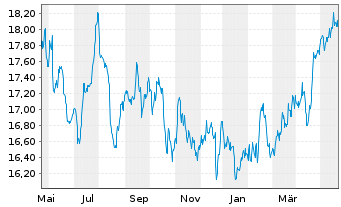 Chart iShs Inc.-MSCI Singapore ETF - 1 Jahr