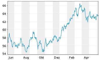 Chart iShares Inc.-MSCI Japan ETF - 1 an