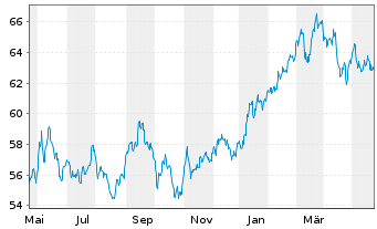 Chart iShares Inc.-MSCI Japan ETF - 1 Jahr