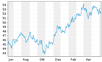 Chart JPM ETF-JPM.Mkt Exp.Enh.Eq.ETF - 1 an