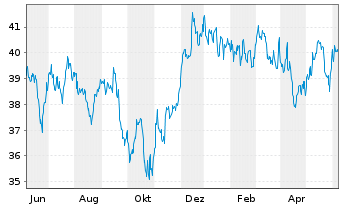 Chart JPM ETF-JPMorg.Realty Inc.ETF - 1 Year